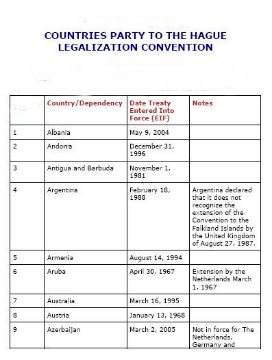 list of countries hague convention