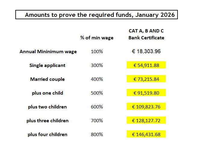 Minimum wage inflation Andorra 2026